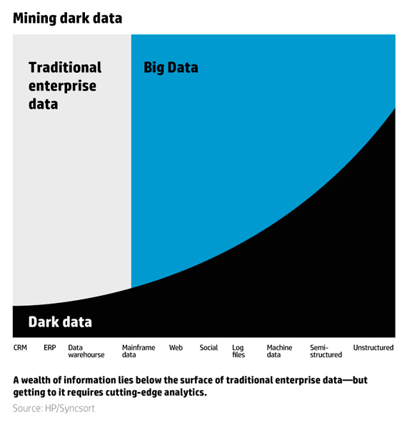 Cuantificación del Dark Data en las empresas